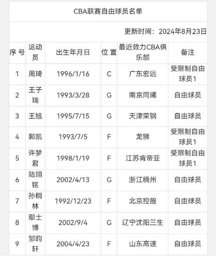 🌟CBA更新自由球员名单：周琦领衔 王子瑞&郭凯在列